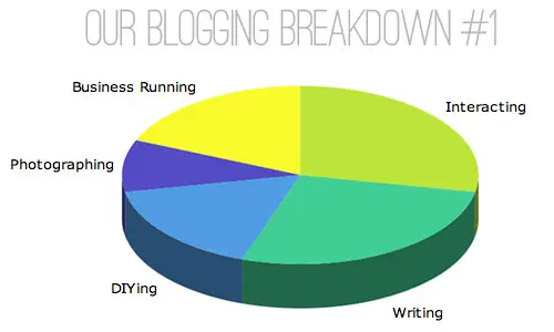 PieChart Blog Break Nr. 1