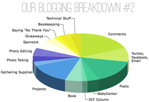 Pausa No2 do Blog PieChart