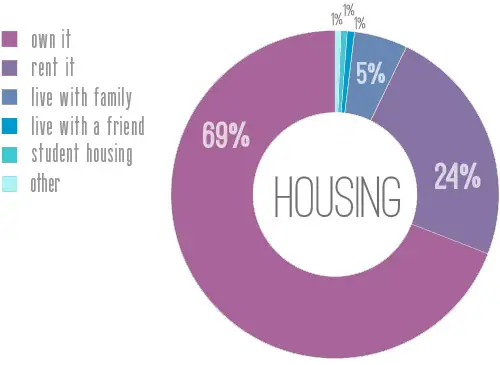 Statistiques Logement