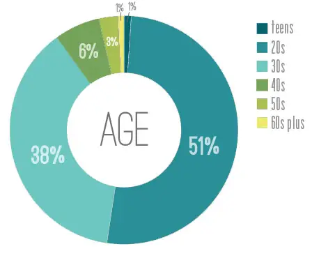 Blogiversary 5: Charts, Graphs & A Little Beyonce