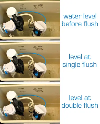 Visualizzazione dei livelli dell'acqua dopo la conversione della toilette a doppio scarico