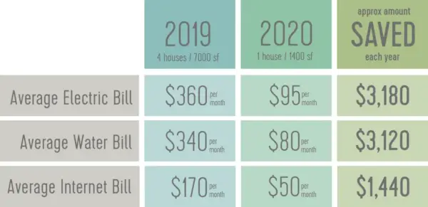 Tableau montrant les économies de coûts liées à la réduction des effectifs de 4 maisons à 1 maison. Facture d'électricité allant de 360 ​​à 95 dollars. Facture d'eau passant de 340 à 80 dollars. Facture Internet allant de 170 à 50 dollars.