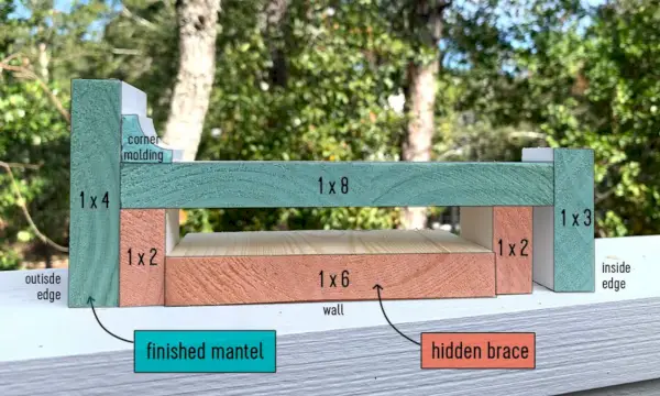 Farbcodierte Querschnittsgrafik von Teilen, die zur Herstellung einer Kaminsimse verwendet werden