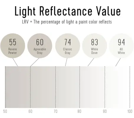 Gráfico de refletância de luz LRV cores de tinta branca bege