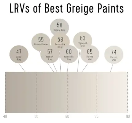 LRV-poeng av beste Greige-malingsfarger